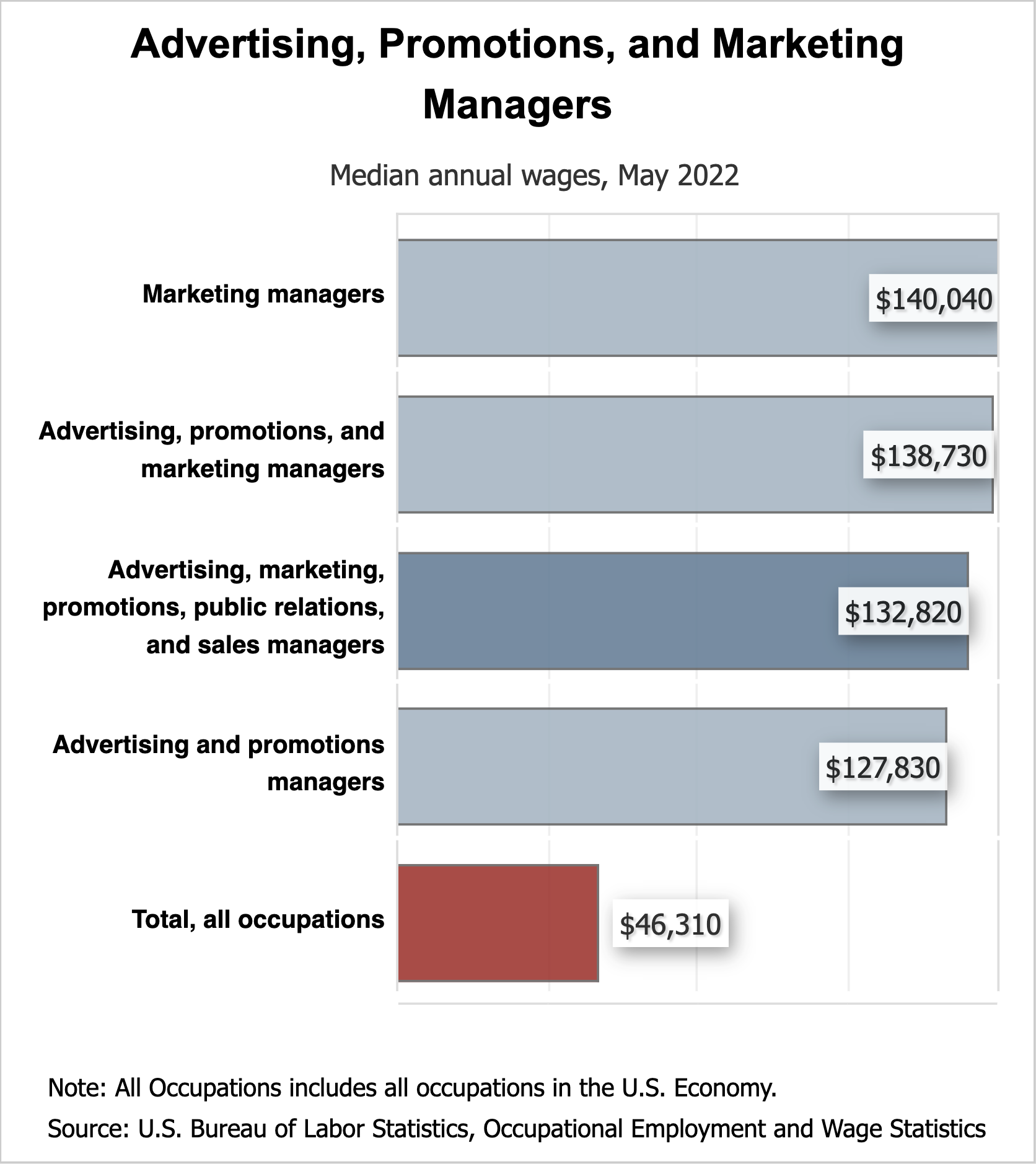 BLS Salary Information for Digital Marketers